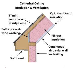 electrical box cathedral ceiling moster problems|cathedral ceiling condensation control.